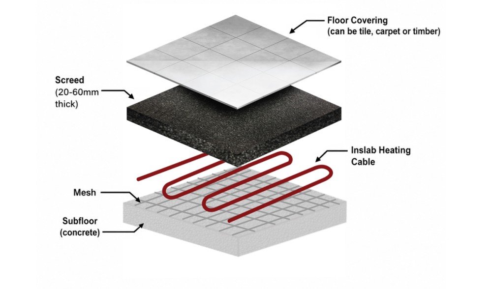 inslab heating layers